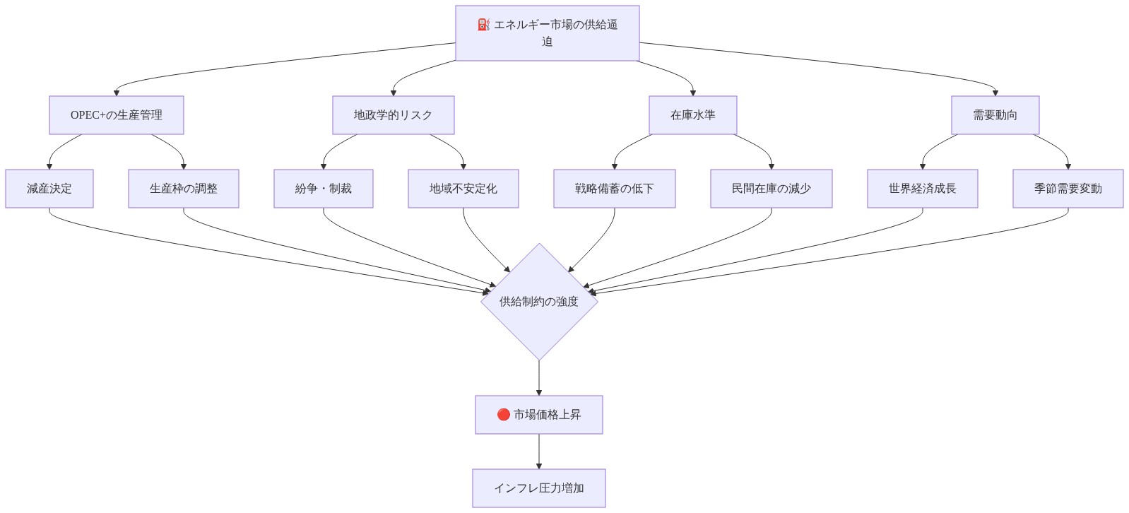 エネルギー市場の供給逼迫メカニズムを示す図。OPEC+の生産管理決定、地政学的リスク（紛争・制裁）、在庫水準の低下、世界的な需要動向という4つの主要因が相互に作用し、供給制約の強度を決定し、最終的に市場価格上昇とインフレ圧力につながることを表現しています。