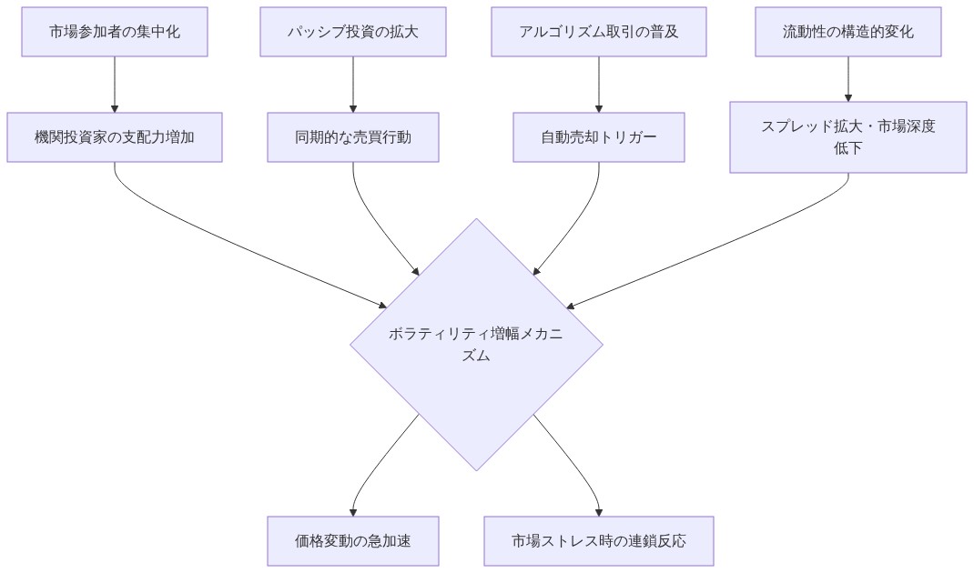 市場構造がボラティリティを増幅するメカニズムを示すフロー図。市場参加者の集中化と機関投資家の支配力増加、パッシブ投資の拡大による同期的な売買行動、アルゴリズム取引の普及による自動売却トリガー、流動性の構造的変化によるスプレッド拡大が、中央のボラティリティ増幅メカニズムに収束し、最終的に価格変動の急加速と市場ストレス時の連鎖反応を引き起こすことを表現しています。