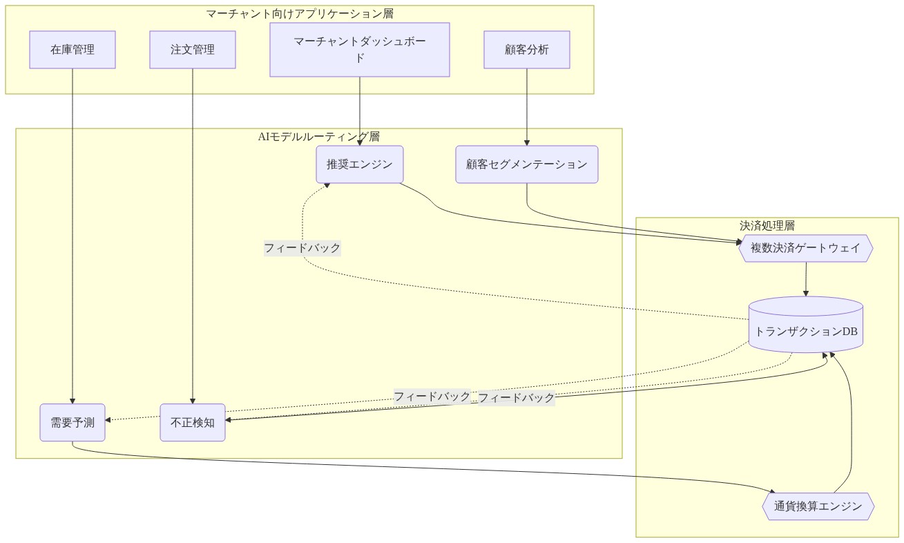 次世代コマーススタックの3層構造を示す図。上層のマーチャント向けアプリケーション層(ダッシュボード、注文管理、顧客分析、在庫管理)から中層のAIモデルルーティング層(推奨エンジン、需要予測、不正検知、顧客セグメンテーション)へデータが流れ、下層の決済処理層(複数決済ゲートウェイ、通貨換算エンジン、トランザクションDB)で処理される。トランザクションDBからはフィードバックループでAI層に情報が返される。