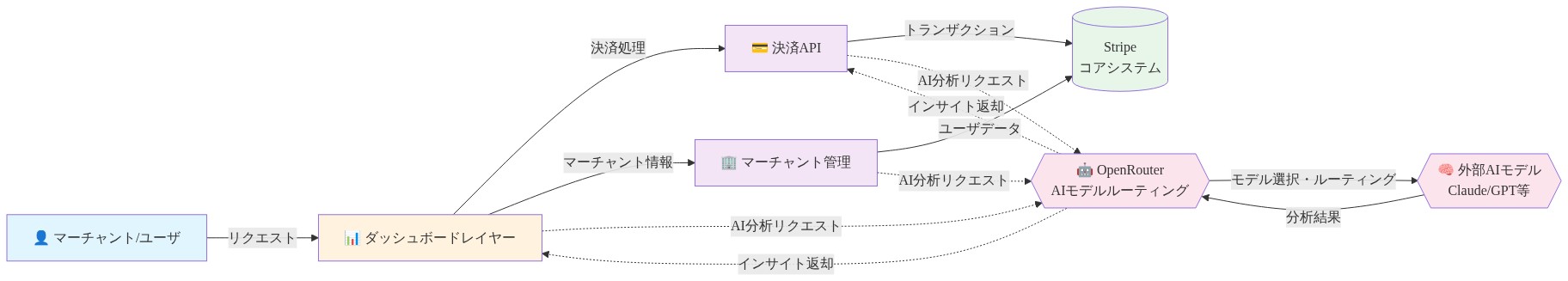 Stripe決済プラットフォームへのOpenRouter統合アーキテクチャ図。マーチャント/ユーザからのリクエストがダッシュボードレイヤーを経由し、決済API、マーチャント管理、Stripeコアシステムに流れる。同時にこれらのレイヤーからOpenRouterのAIモデルルーティング機能へ点線で分析リクエストが送信され、外部AIモデル(Claude、GPT等)と連携してインサイトが返却される構成を示している。