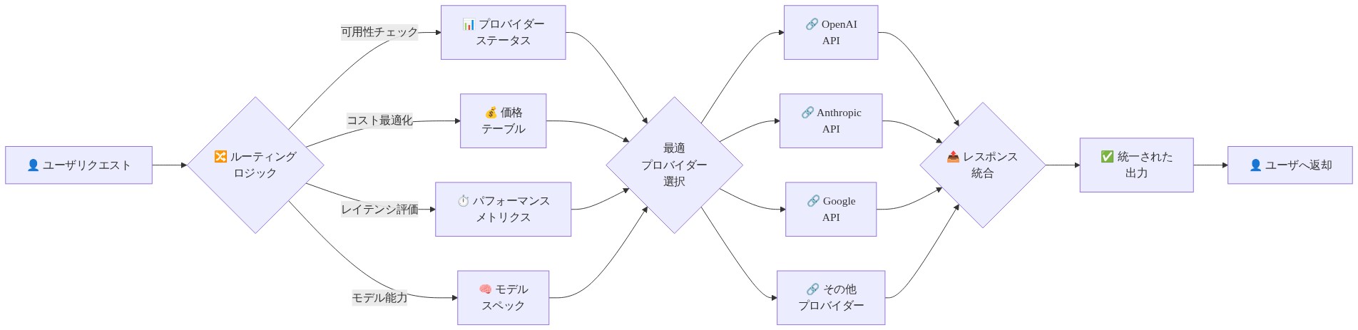 OpenRouterのAPI オーケストレーション層を示すフロー図。ユーザリクエストがルーティングロジックに入り、可用性チェック、コスト最適化、レイテンシ評価、モデル能力の4つの評価基準を通じて最適なプロバイダーが選択される。その後、OpenAI、Anthropic、Google、その他のプロバイダーAPIに分散ルーティングされ、複数のレスポンスが統合されて、統一された出力としてユーザに返却される。