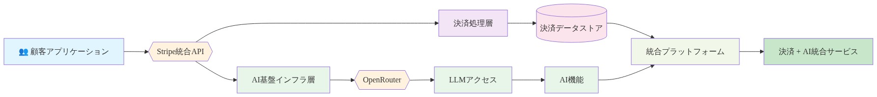 Stripeの統合プラットフォーム戦略を示すアーキテクチャ図。顧客アプリケーションが単一のStripe統合APIを通じて、従来の決済処理層と新しいAI基盤インフラ層の両方にアクセス可能な構造。決済処理層はデータストアに接続し、AI基盤インフラ層はOpenRouterを経由してLLMにアクセスし、最終的に決済とAI機能が統合されたサービスを提供する。