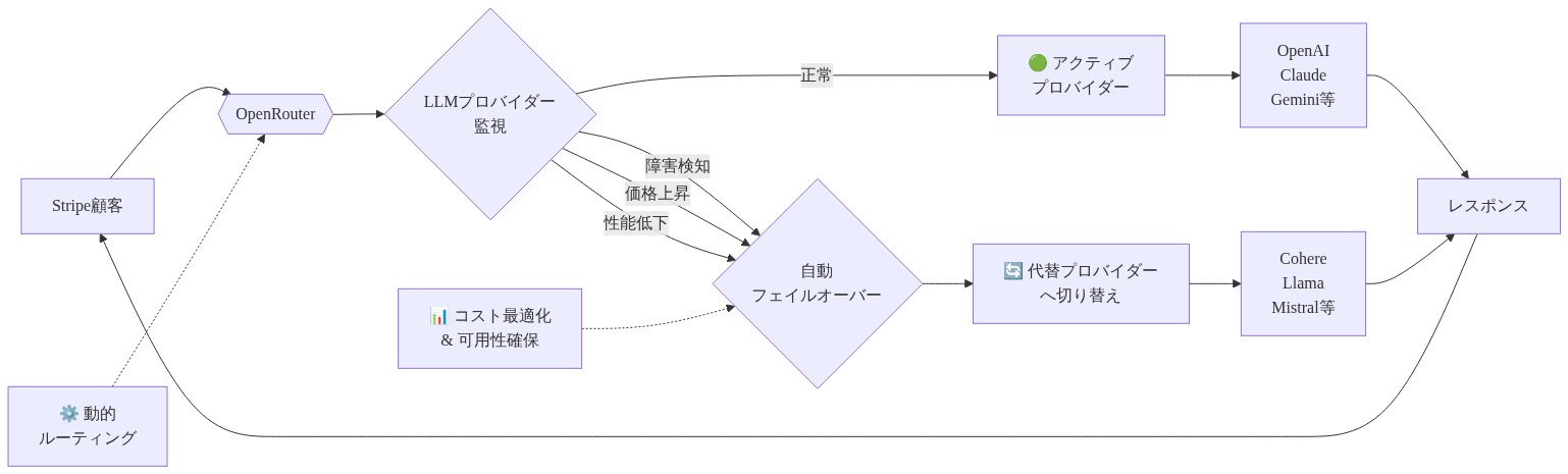 Stripe顧客がOpenRouterを通じてLLMプロバイダーに接続する構造を示す図。OpenRouterが複数のプロバイダー(OpenAI、Claude、Gemini等)を監視し、障害・価格変動・性能低下を検知した場合、自動的に代替プロバイダー(Cohere、Llama、Mistral等)へフェイルオーバーする仕組みを表現。動的ルーティングとコスト最適化・可用性確保の機能を併記。
