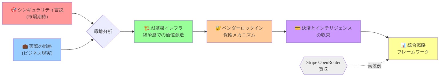 記事の4つの主要要素を統合した戦略図。左側に「シンギュラリティ言説(市場期待)」と「実際の戦略(ビジネス現実)」があり、これらが乖離分析を経由して、中央の「AI基盤インフラ経済層での価値創造」に収束。その後、「ベンダーロックイン保険メカニズム」を経由して「決letalと決済とインテリジェンスの収束」に至り、最終的に「統合戦略フレームワーク」を形成。右側にはStripe OpenRouter買収がこのフレームワークの実装例として示されている。各要素は色分けされており、視覚的な区別が容易。