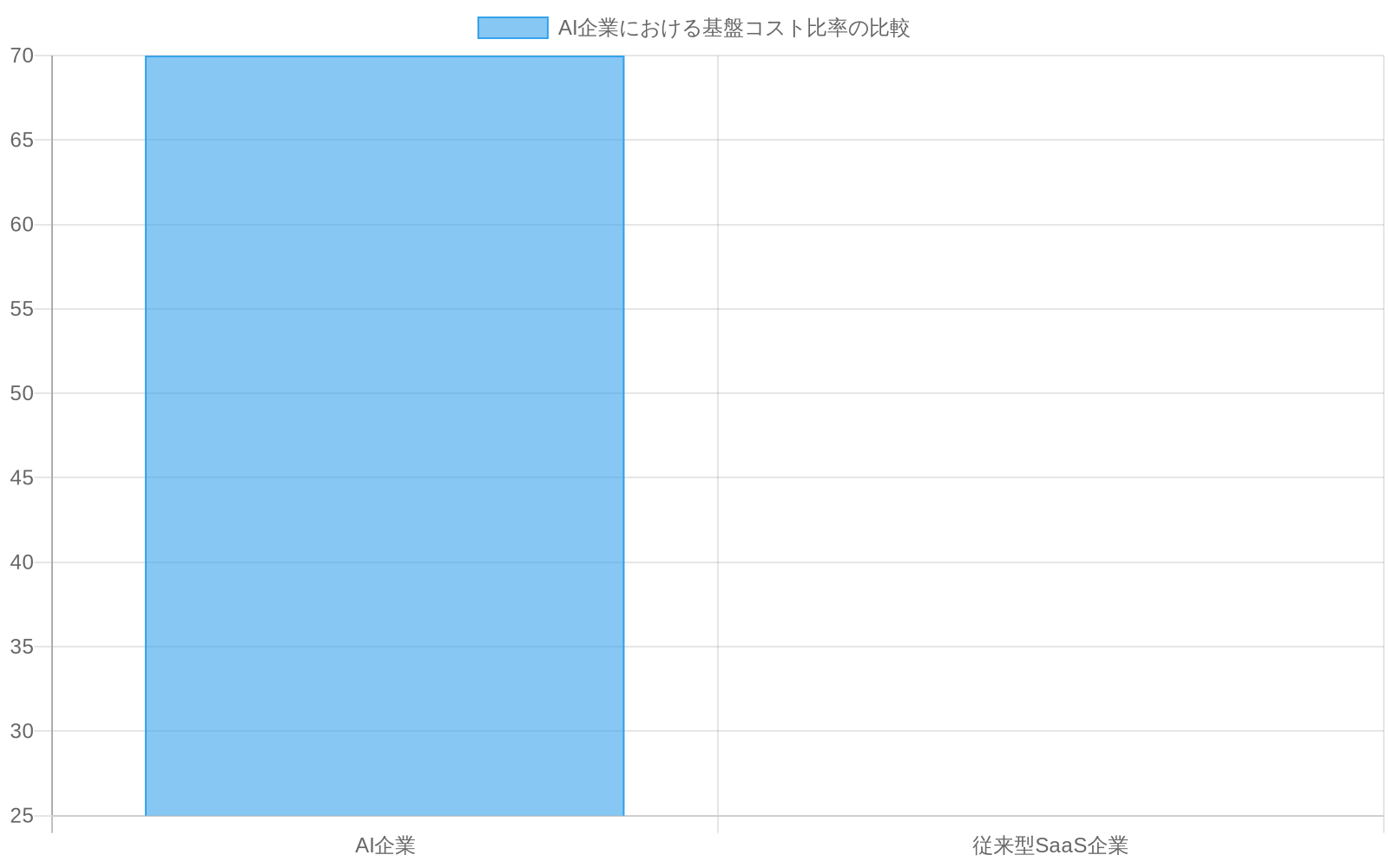 AI企業のインフラコスト比率が60-80%(グラフでは70%で表示)であるのに対し、従来型SaaS企業は約25%程度であることを示す比較棒グラフ。AI企業の基盤コストが従来型SaaS企業の3倍近いことを視覚化。
