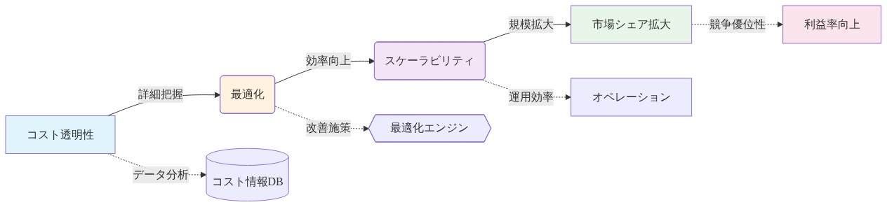 マージン管理が競争優位性に変わるメカニズムを示す図。左から右へ、コスト透明性から始まり、詳細把握を通じて最適化へ進み、効率向上によってスケーラビリティが実現され、規模拡大を経て市場シェア拡大に至る因果関係を表現。下部には支援システムとして、コスト情報データベース、最適化エンジン、オペレーション、利益率向上が並行して機能することを示している。