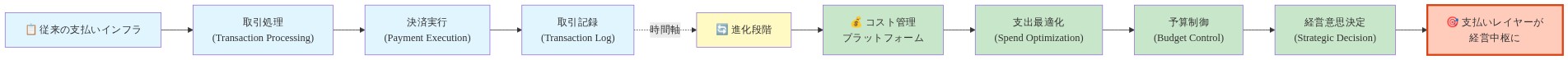 支払いインフラの戦略的進化を示すフロー図。左側は従来の支払いインフラで取引処理から決済実行、取引記録までの一連の流れを表示。中央の進化段階を経由して、右側は新しいコスト管理プラットフォームへの移行を示し、支出最適化、予算制御を経て、最終的に支払いレイヤーが経営意思決定の中心になる過程を時系列で視覚化。