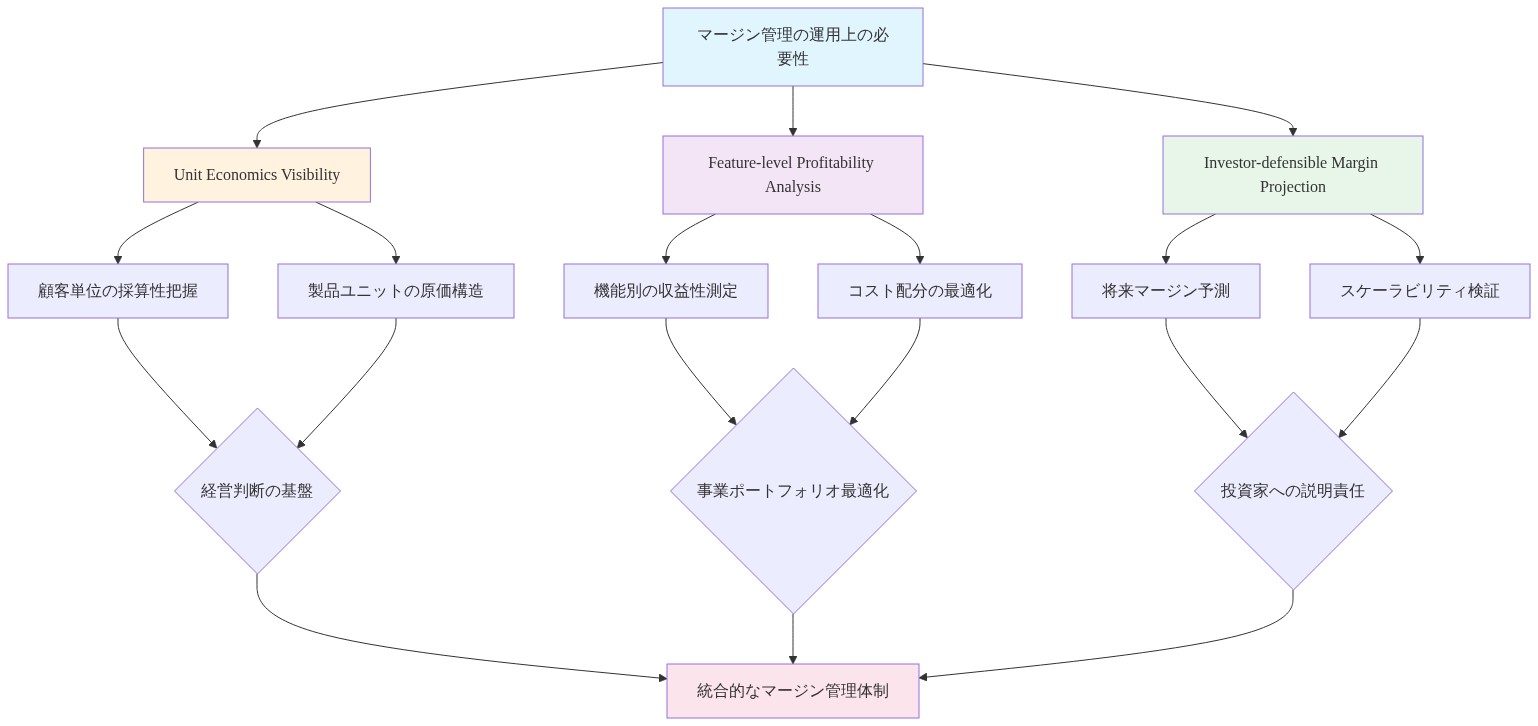 マージン管理の3つの運用上の必要性を示す図。上部の『マージン管理の運用上の必要性』から3つの主要要素に分岐:(1)Unit Economics Visibility(顧客単位の採算性把握と製品ユニットの原価構造から経営判断の基盤を形成)、(2)Feature-level Profitability Analysis(機能別の収益性測定とコスト配分の最適化から事業ポートフォリオ最適化を実現)、(3)Investor-defensible Margin Projection(将来マージン予測とスケーラビリティ検証から投資家への説明責任を果たす)。これら3つの要素が統合的なマージン管理体制へ収束する構造を表現。