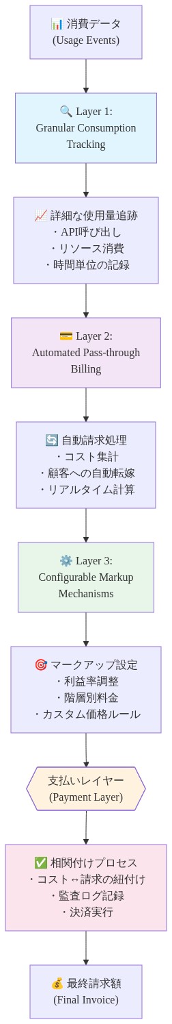 Stripeの3層コスト管理アーキテクチャを示す図。上から順に、消費データから開始し、第1層の詳細な消費追跡(Granular Consumption Tracking)で使用量を記録、第2層の自動パススルー請求(Automated Pass-through Billing)でコストを集計、第3層の設定可能なマークアップメカニズム(Configurable Markup Mechanisms)で利益率を調整。これらが支払いレイヤーに統合され、コストと請求の相関付けプロセスを経て最終請求額が生成される流れを表示。