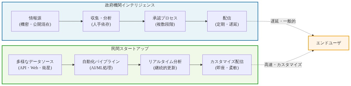 政府機関と民間企業の情報提供フロー比較図。左側は政府機関インテリジェンスで、情報源から収集・分析、複数段階の承認プロセスを経て定期的・遅延配信される流れを示す。右側は民間スタートアップで、多様なデータソースから自動化パイプラインで処理され、リアルタイム分析を経てカスタマイズされた即座の配信が行われる流れを示す。両者ともエンドユーザに到達するが、配信速度と柔軟性に大きな差がある。