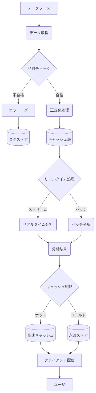 データ処理パイプラインの詳細フロー。データソースからデータ取得、品質チェック（不合格時はエラーログ記録）、正規化処理を経てキャッシュ層に到達。その後、リアルタイム処理とバッチ処理の2つの分析パスに分岐し、分析結果を生成。キャッシング戦略により、ホット・コールドデータを適切に振り分けて、最終的にクライアントへ配信される流れを示す図。