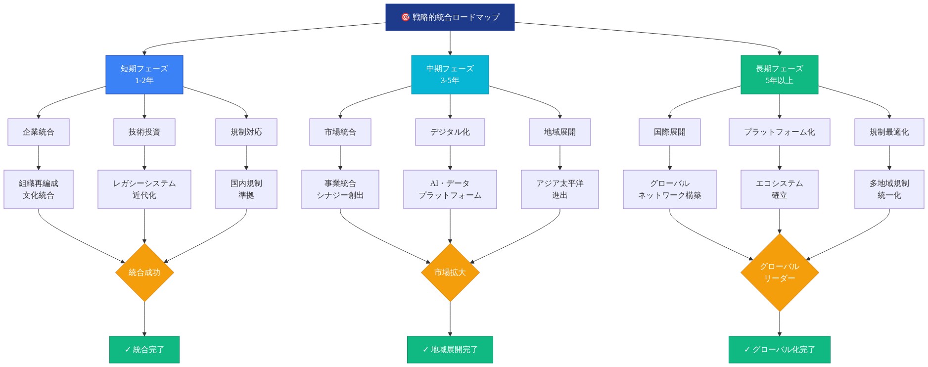 市場統合と戦略的統合の3段階ロードマップを示す図。短期フェーズ（1-2年）では企業統合、技術投資、規制対応を実施し統合完了を目指す。中期フェーズ（3-5年）では市場統合、デジタル化、地域展開により市場拡大を実現。長期フェーズ（5年以上）では国際展開、プラットフォーム化、規制最適化によりグローバルリーダーシップを確立する。各段階の施策が段階的に進行し、最終的にグローバル化完了に至る構造を表現している。
