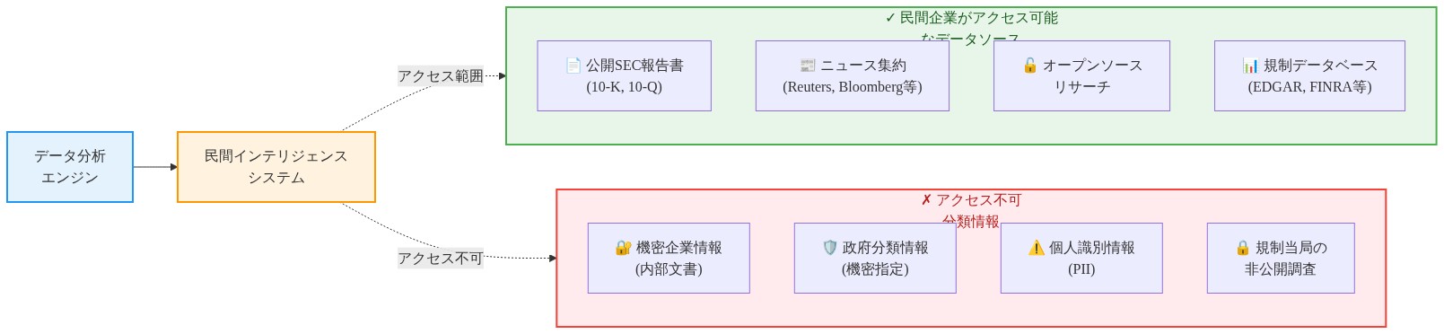 民間企業がアクセス可能なデータソースと制限されたデータソースの境界を示す図。左側の緑色エリアには公開SEC報告書、ニュース集約、オープンソースリサーチ、規制データベースが含まれ、右側の赤色エリアには機密企業情報、政府分類情報、個人識別情報、規制当局の非公開調査がアクセス不可として示されている。中央の民間インテリジェンスシステムがこれらのデータソースへのアクセス範囲を制御している。