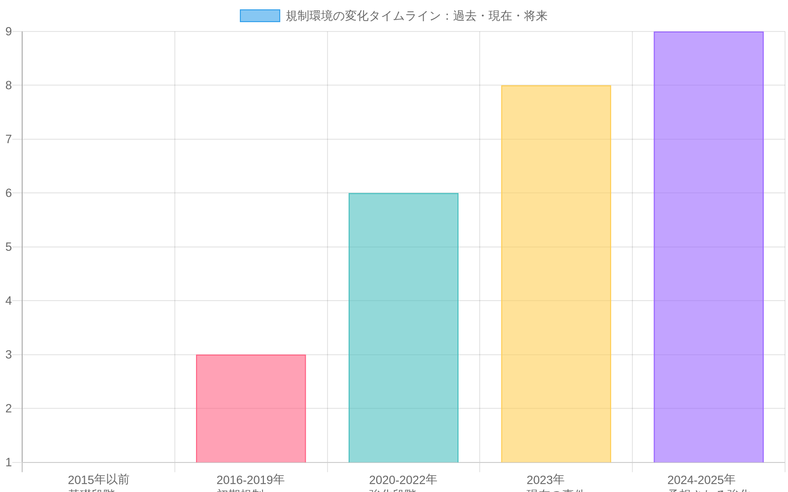 規制環境の変化を時系列で示すタイムラインチャート。2015年以前の基礎段階から始まり、2016-2019年の初期規制導入、2020-2022年の強化段階、2023年の現在の事件、そして2024-2025年の予想される規制強化へと進む。規制強度レベルは1から9へと段階的に上昇し、各段階で業界への影響が増大することを視覚的に表現している。