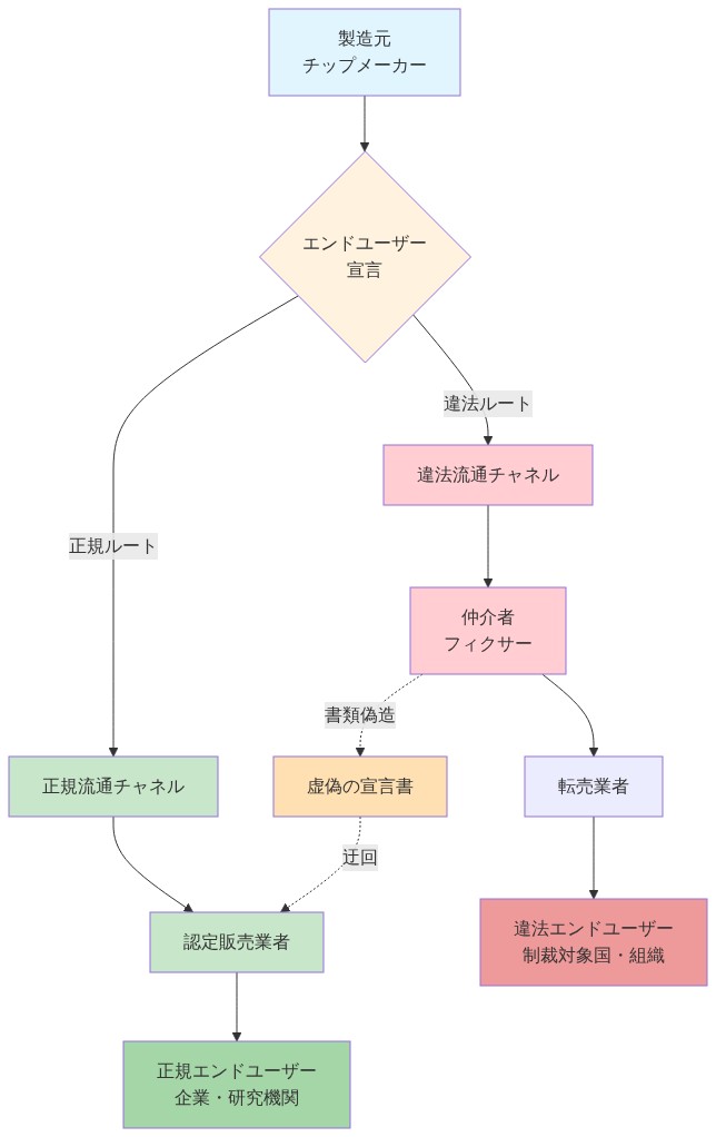 制限付きチップの流通経路を示すフロー図。製造元から出発したチップは、エンドユーザー宣言により正規ルートと違法ルートに分岐。正規ルートは認定販売業者を経由して正規エンドユーザー（企業・研究機関）に到達。違法ルートは仲介者（フィクサー）を経由し、転売業者を通じて制裁対象国・組織などの違法エンドユーザーに流入。仲介者による書類偽造で正規チャネルへの迂回も示される。