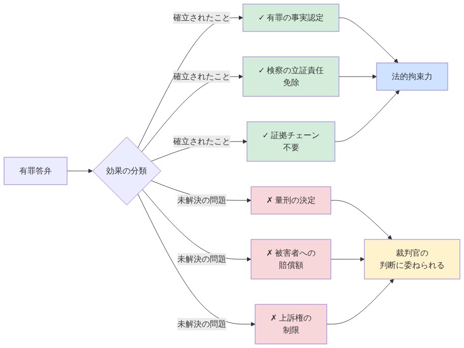 有罪答弁の効果を対比する図。左側（緑）に確立されたこと：有罪の事実認定、検察の立証責任免除、証拠チェーン不要を示す。右側（赤）に未解決の問題：量刑の決定、被害者への賠償額、上訴権の制限を示す。確立されたことは法的拘束力を持ち、未解決の問題は裁判官の判断に委ねられることを視覚化。