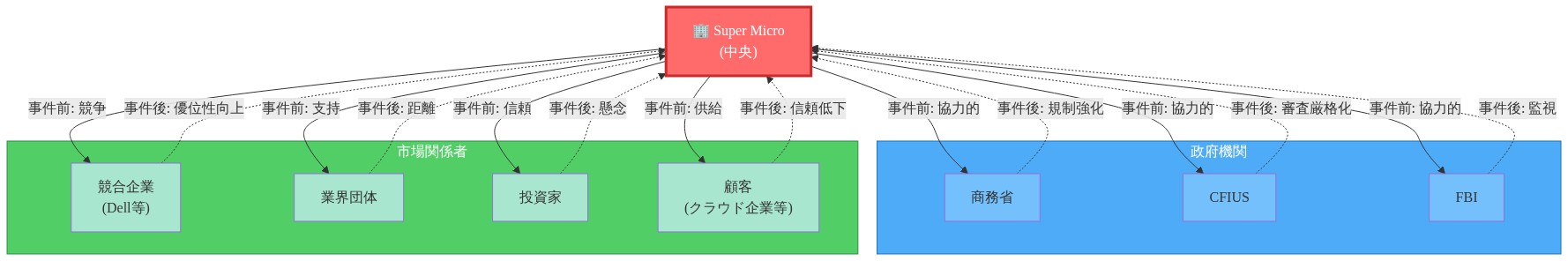 Super Micro を中央に配置し、周囲に政府機関（商務省、CFIUS、FBI）、市場関係者（競合企業、業界団体、投資家、顧客）を配置した利害関係者マップ。実線矢印は事件前の協力的・競争的関係を、点線矢印は事件後の関係性の悪化・距離化を表現している。