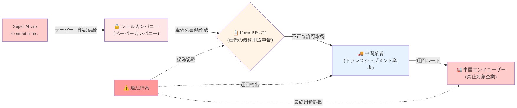 Super Micro Computer Inc.からシェルカンパニーを経由し、虚偽のForm BIS-711(最終用途申告書)を作成して中間業者(トランスシップメント業者)を通じ、禁止対象の中国エンドユーザーへ到達する違法輸出スキームの流れを示す図。各段階で虚偽記載、迂回輸出、最終用途詐欺といった違法行為が実行される。