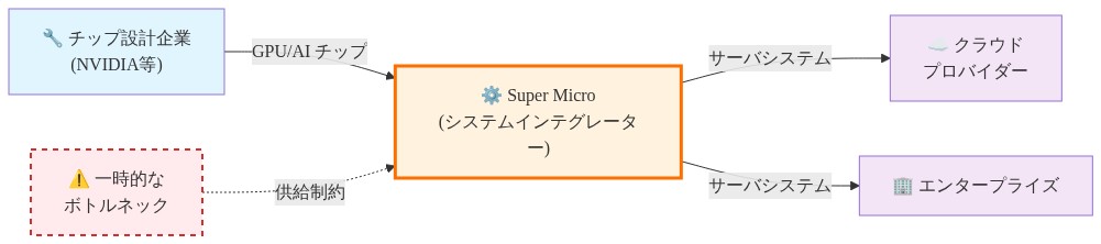 AI開発エコシステムにおけるSuper Microの位置付けを示す図。左からNVIDIAなどのチップ設計企業がGPU/AIチップを供給し、中央のSuper Micro(システムインテグレーター)がこれらを統合してサーバシステムを製造。その後、右側のクラウドプロバイダーとエンタープライズに供給される。Super Microは供給チェーンの一時的なボトルネック(chokepoint)として強調表示されている。