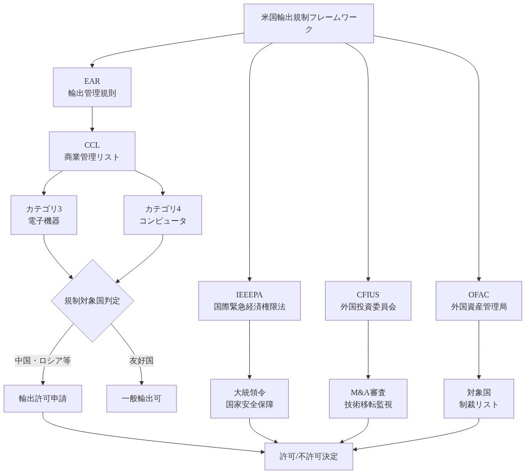 米国の輸出規制フレームワークを示す階層図。最上位にEAR(輸出管理規則)、IEEEPA(国際緊急経済権限法)、CFIUS(外国投資委員会)、OFAC(外国資産管理局)の4つの主要規制枠組みが並列。EARからCCL(商業管理リスト)に進み、さらにカテゴリ3(電子機器)とカテゴリ4(コンピュータ)に分岐。これらは規制対象国判定を経て、中国・ロシア等への輸出は許可申請が必要、友好国への輸出は一般輸出可能となる。IEEEPA、CFIUS、OFACからの判定も統合され、最終的に許可/不許可決定に至るフロー。