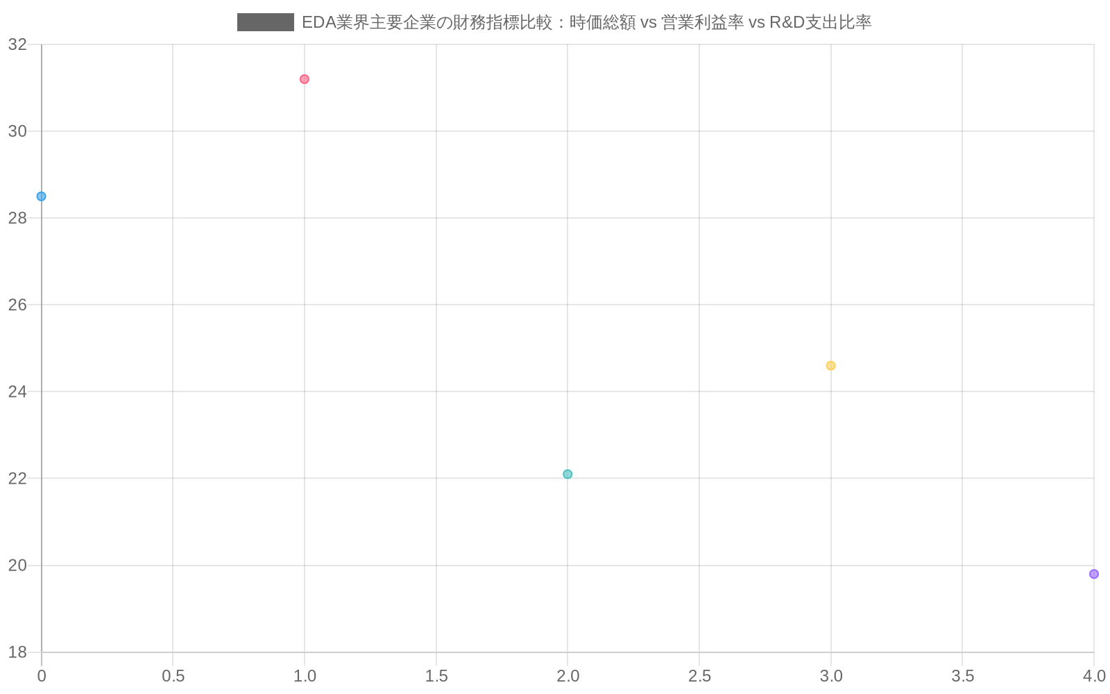 EDA業界5社の財務指標を示すバブルチャート。横軸は時価総額（十億ドル）、縦軸は営業利益率（%）、バブルサイズはR&D支出比率（%）を表現。Synopsysは時価総額75.2十億ドル、営業利益率28.5%、R&D支出比率18.3%で業界最大規模。Cadenceは時価総額42.8十億ドル、営業利益率31.2%で最高の利益率。Siemens EDAは時価総額38.5十億ドル、営業利益率22.1%。Mentor Graphicsは時価総額28.3十億ドル、営業利益率24.6%。Altiumは最小規模で時価総額12.4十億ドル、営業利益率19.8%。