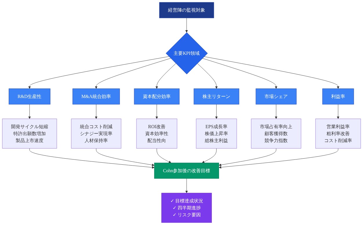 Synopsys経営陣が監視すべき主要KPIダッシュボード。経営陣の監視対象から6つの主要KPI領域（R&D生産性、M&A統合効率、資本配分効率、株主リターン、市場シェア、利益率）に分岐し、各領域の具体的な測定指標を示す。すべての指標がCohn参加後の改善目標に集約され、目標達成状況、四半期進捗、リスク要因の監視につながる構造を表示。