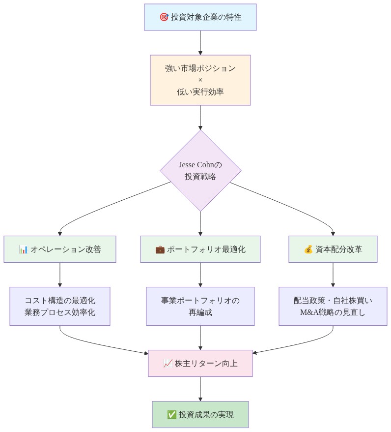 Jesse Cohnのアクティビスト投資戦略を示すフロー図。強い市場ポジションを持ちながら実行効率が低い企業を投資対象として特定し、オペレーション改善、ポートフォリオ最適化、資本配分改革の3つの施策を実施することで、最終的に株主リターンの向上と投資成果の実現に至る因果関係を可視化したもの。