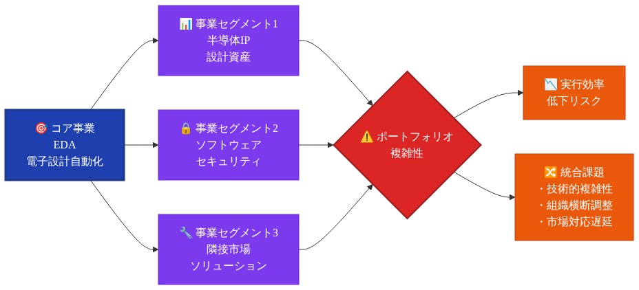 Synopsysのビジネスポートフォリオ構成を示す図。中央のコア事業であるEDA（電子設計自動化）から、半導体IP、ソフトウェアセキュリティ、隣接市場ソリューションの3つの事業セグメントが展開されている。これら複数セグメントの統合により、ポートフォリオ複雑性が増加し、実行効率低下リスクと統合課題（技術的複雑性、組織横断調整、市場対応遅延）が生じることを視覚化している。