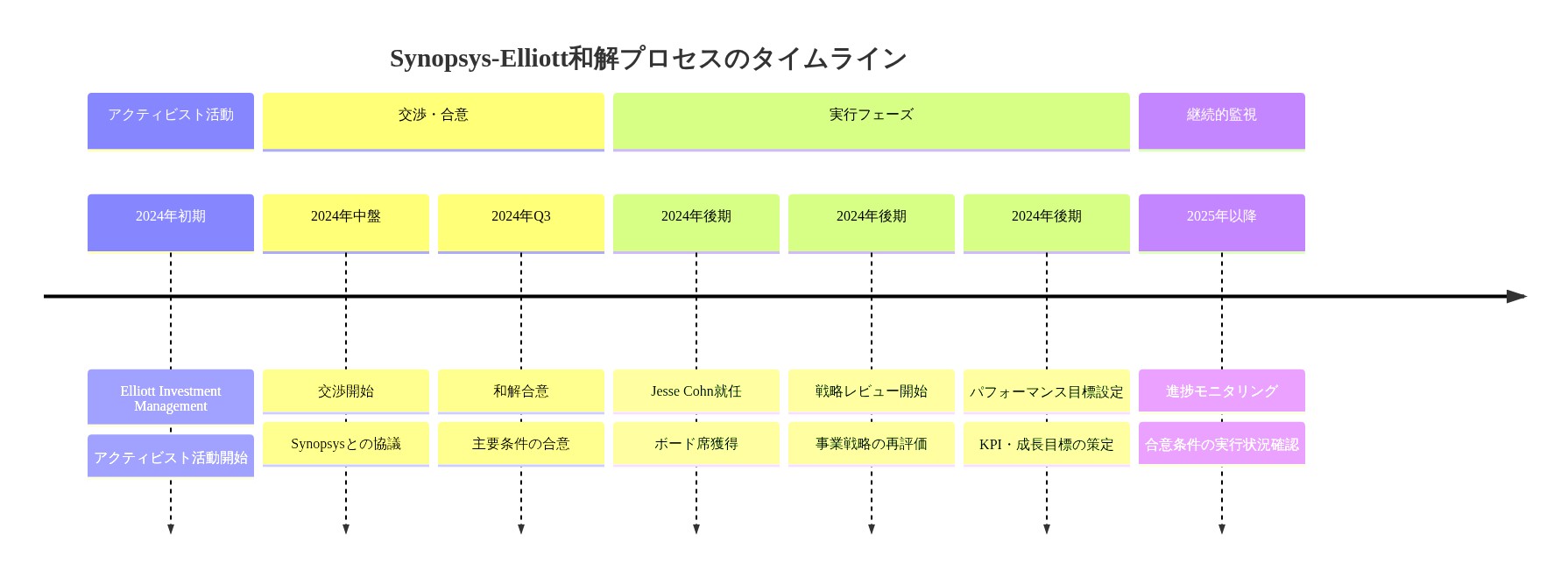 Synopsysとelliot Investment Managementの和解プロセスを時系列で示したタイムライン図。アクティビスト活動の開始から、交渉・合意、Jesse Cohnのボード席就任、戦略レビューおよびパフォーマンス目標設定までの段階を、2024年初期から2025年以降にかけて可視化。各段階で実施される主要条件（ボード席、戦略レビュー、パフォーマンス目標等）を明示。