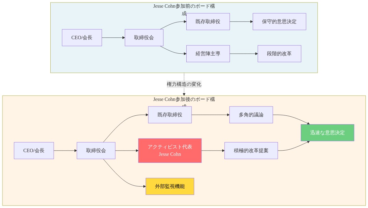 Synopsysのボード構成変化を示す図。左側はJesse Cohn参加前で、CEO/会長から取締役会、既存取締役へと続き、保守的な段階的改革が行われていた構造。右側はJesse Cohn参加後で、アクティビスト代表が加わり、既存取締役との多角的議論と積極的改革提案が並行して進み、迅速な意思決定と外部監視機能が強化された構造を示している。