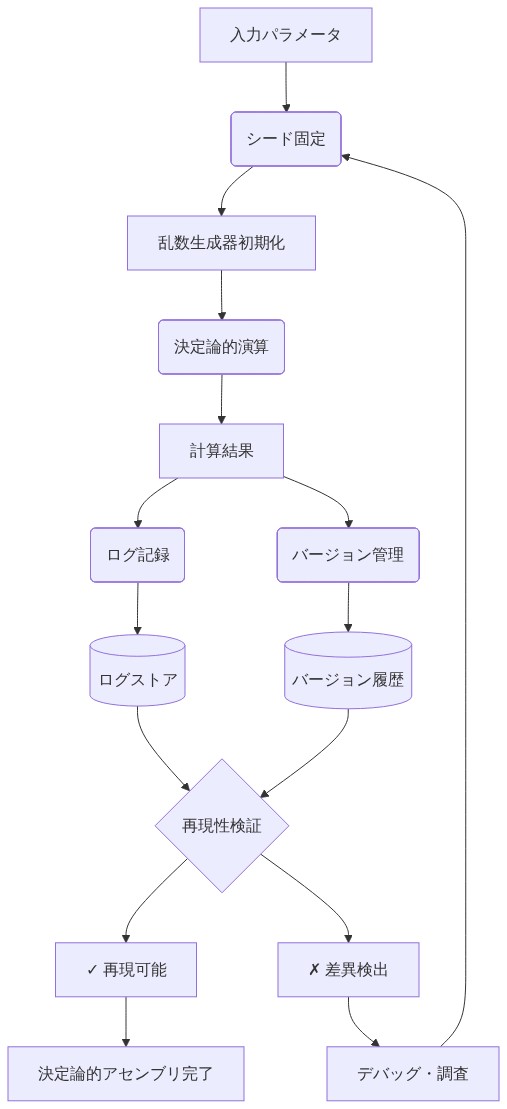 再現性と決定論的アセンブリの実装メカニズムを示すフロー図。入力パラメータからシード固定、決定論的演算、ログ記録、バージョン管理を経て、再現性検証により検証される。差異が検出された場合はデバッグを経てシード固定に戻り、検証成功時は決定論的アセンブリが完了する循環的なプロセスを表現。