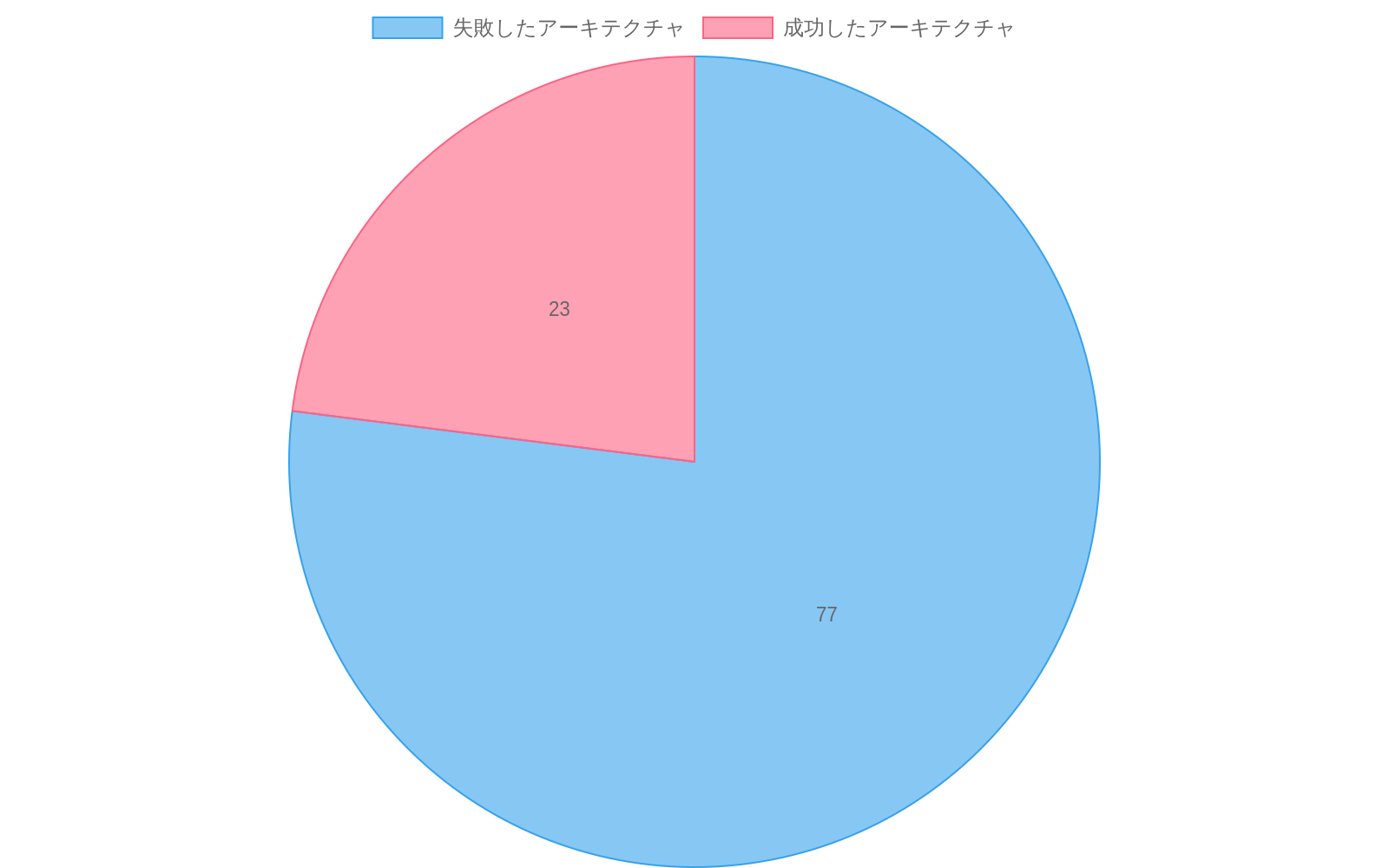自動パイプライン探索における実行可能性の問題を示す円グラフ。失敗したアーキテクチャが77%（赤色）、成功したアーキテクチャが23%（緑色）の比率で表示されており、自動パイプライン探索における深刻な失敗率を視覚化している。