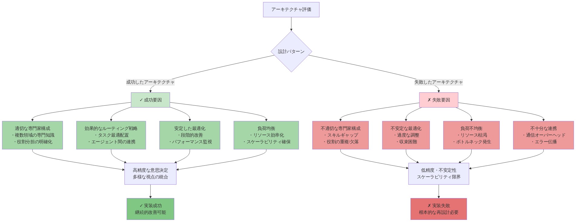 成功したアーキテクチャと失敗したアーキテクチャの特性を対比する意思決定ツリー。成功要因として適切な専門家構成、効果的なルーティング戦略、安定した最適化、負荷均衡を示し、失敗要因として不適切な専門家構成、不安定な最適化、負荷不均衡、不十分な連携を示す。各要因から最終的な実装成功または失敗の結果へと導く構造。