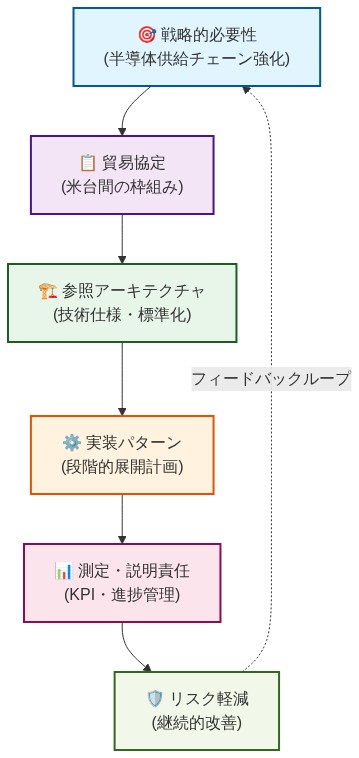 台湾の米国半導体製造投資実装の統合フロー図。戦略的必要性から始まり、貿易協定、参照アーキテクチャ、実装パターン、測定・説明責任、リスク軽減の6段階を上から下へ矢印で接続。最終段階からフィードバックループが戦略段階に戻り、継続的改善サイクルを表現。各段階は色分けされ、相互依存性と進捗の流れを視覚化。
