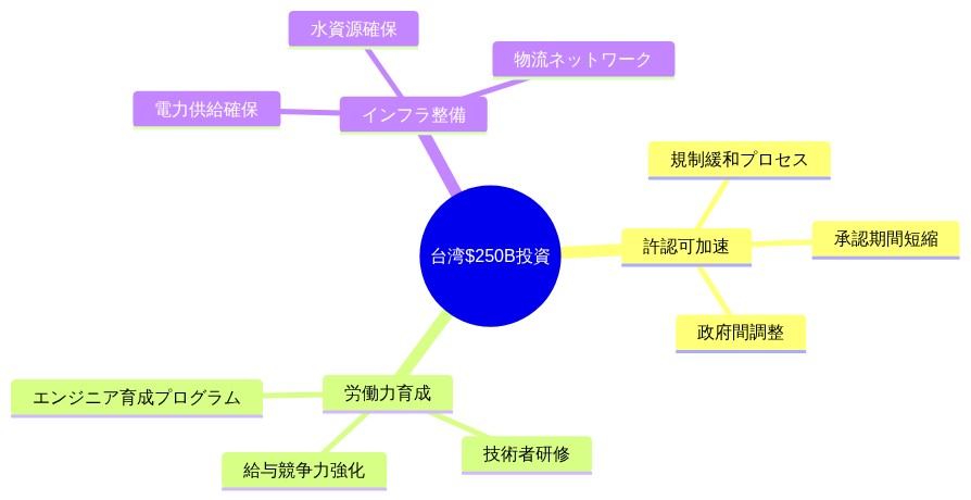 台湾への250億ドル投資成功に必要な3つの主要前提条件を示すマインドマップ。中央に『台湾$250B投資』を配置し、許認可加速(規制緩和プロセス、承認期間短縮、政府間調整)、労働力育成(エンジニア育成プログラム、技術者研修、給与競争力強化)、インフラ整備(電力供給確保、水資源確保、物流ネットワーク)の3つの主要前提条件と各々の詳細要件を階層的に表示している。