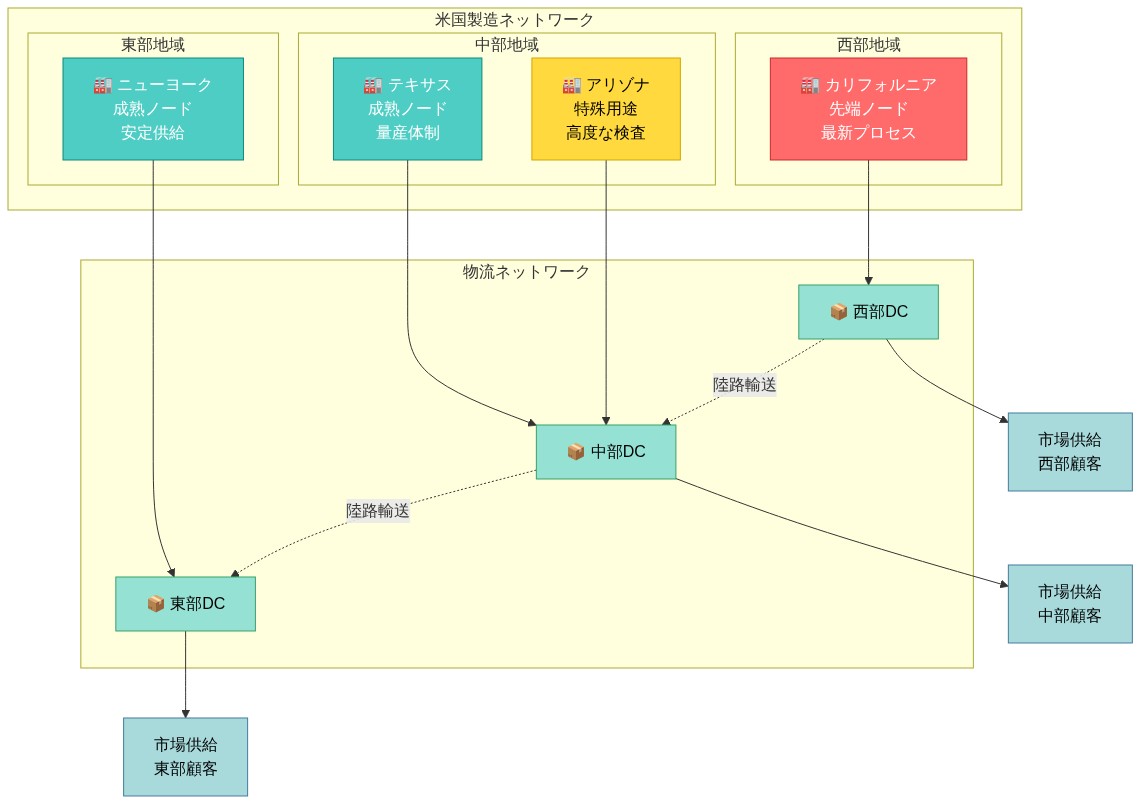 米国内の地理的に分散した4つの半導体製造拠点を示す図。西部カリフォルニアの先端ノード(最新プロセス対応)、中部テキサスと南西部アリゾナの成熟ノード・特殊用途拠点、東部ニューヨークの成熟ノードが、各地域の流通センターを経由して陸路輸送で連携し、地域ごとの市場に供給される構成を表示。