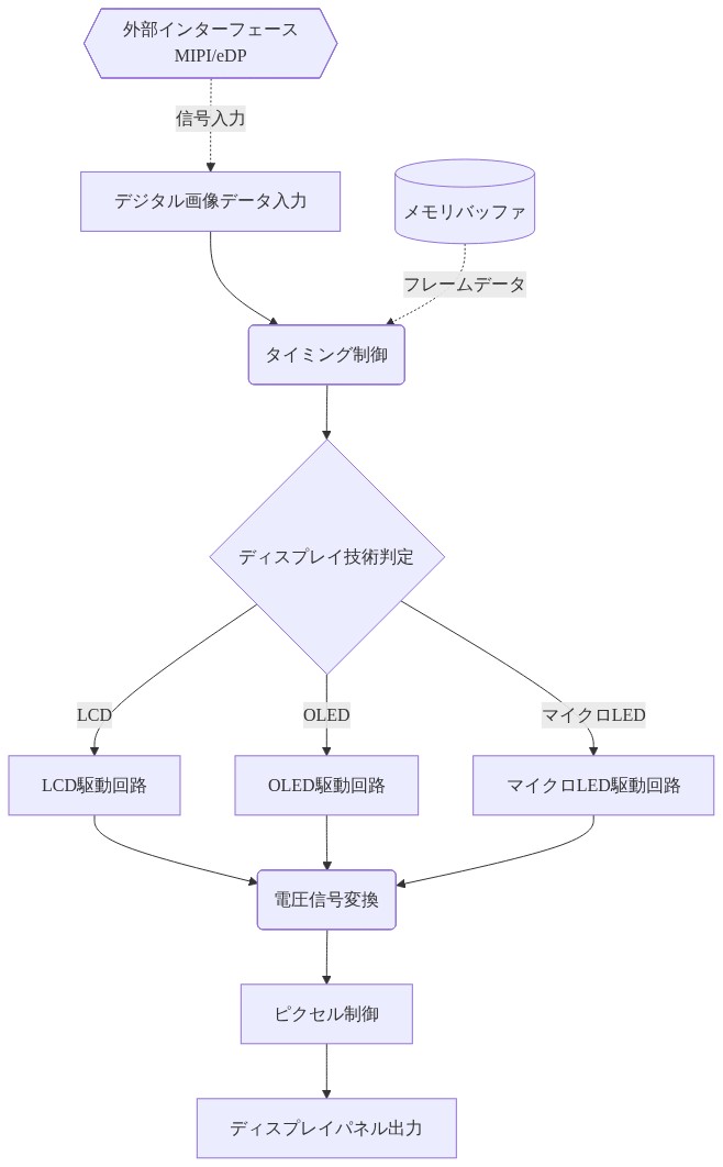 ディスプレイドライバーICの機能フロー図。デジタル画像データが外部インターフェース（MIPI/eDP）から入力され、タイミング制御を経由してディスプレイ技術（LCD/OLED/マイクロLED）に応じた駆動回路に分岐。各駆動回路から電圧信号変換を行い、ピクセル制御を実施してディスプレイパネルに出力される。メモリバッファがフレームデータをタイミング制御に供給する構成を示す。