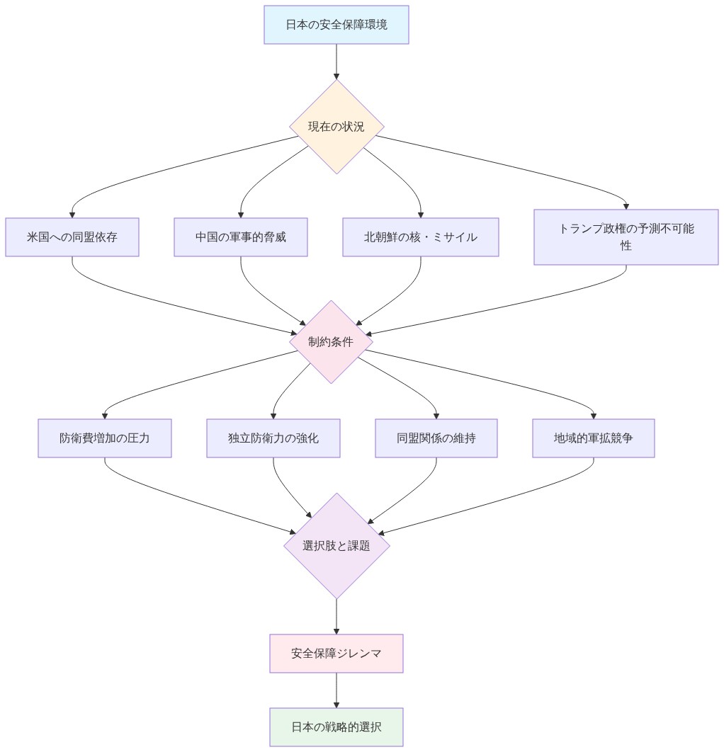 日本の安全保障ジレンマを示すフロー図。上部の『日本の安全保障環境』から、米国への同盟依存、中国の軍事的脅威、北朝鮮の核・ミサイル、トランプ政権の予測不可能性の4つの要因が分岐。これらが『制約条件』に集約され、防衛費増加、独立防衛力強化、同盟関係維持、地域的軍拡競争の4つの圧力を生成。最終的に『選択肢と課題』を経由して『安全保障ジレンマ』に至り、『日本の戦略的選択』へと導く構造を表現。色分けにより各段階の性質を視覚的に区別。