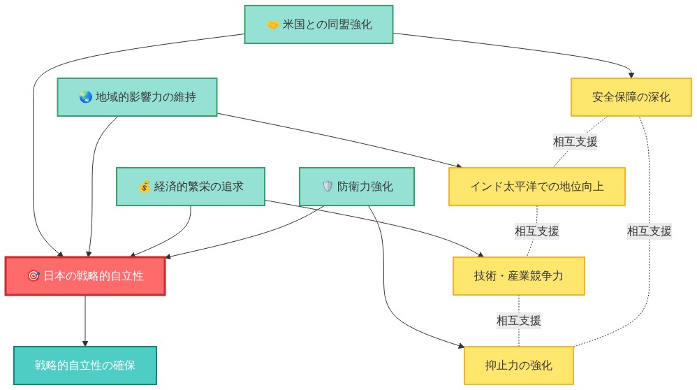 日本の根本的な戦略的賭けの構造を示す図。中央に「日本の戦略的自立性」を配置し、米国との同盟強化、地域的影響力の維持、経済的繁栄の追求、防衛力強化の4つの要素が中央に統合される。これらの要素からは安全保障の深化、インド太平洋での地位向上、技術・産業競争力、抑止力の強化という4つの成果が派生し、相互に支援関係にあることを点線で示している。