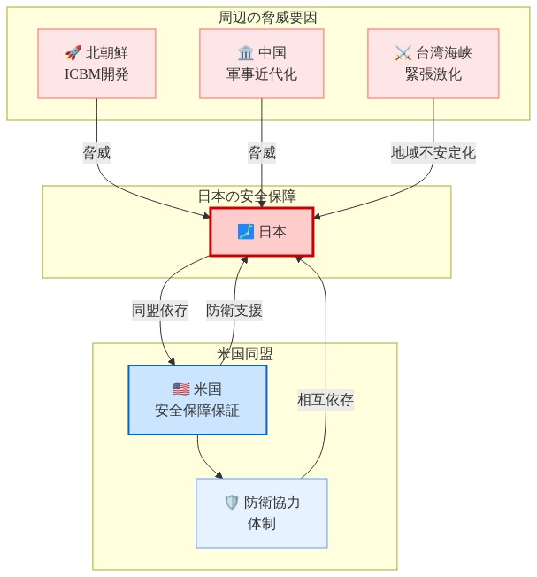 日本を中央に配置したシステム図。北朝鮮のICBM開発、中国の軍事近代化、台湾海峡の緊張激化が周辺の脅威要因として日本に向かう矢印で表現されている。一方、米国との安全保障同盟関係が双方向の矢印で示され、防衛協力体制を通じた相互依存関係が可視化されている。日本は赤色で強調され、米国は青色で区別されている。