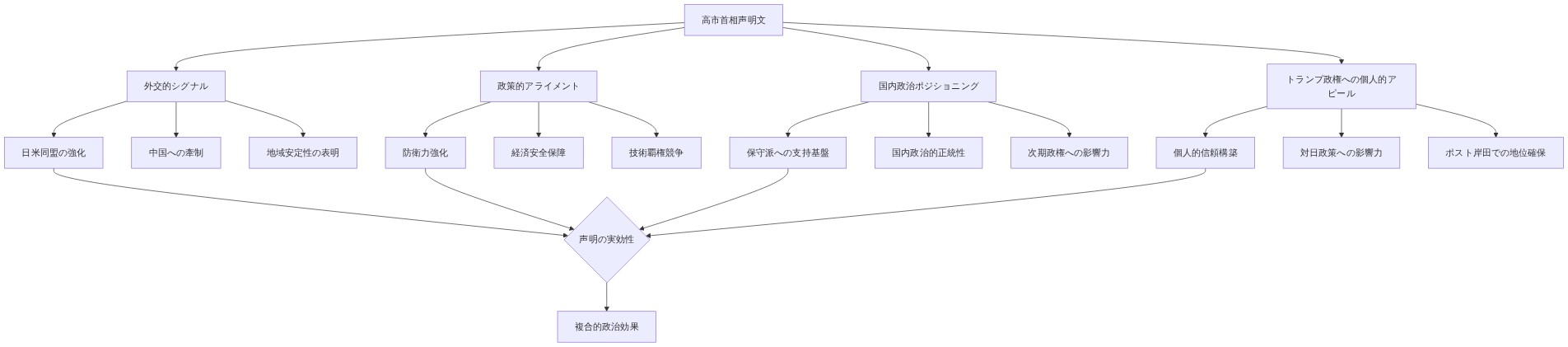 高市首相の声明文が機能する4つの主要次元（外交的シグナル、政策的アライメント、国内政治ポジショニング、トランプ政権への個人的アピール）を示すマトリックス図。各次元から複数の具体的機能が派生し、最終的に複合的政治効果へ収束する構造を可視化。