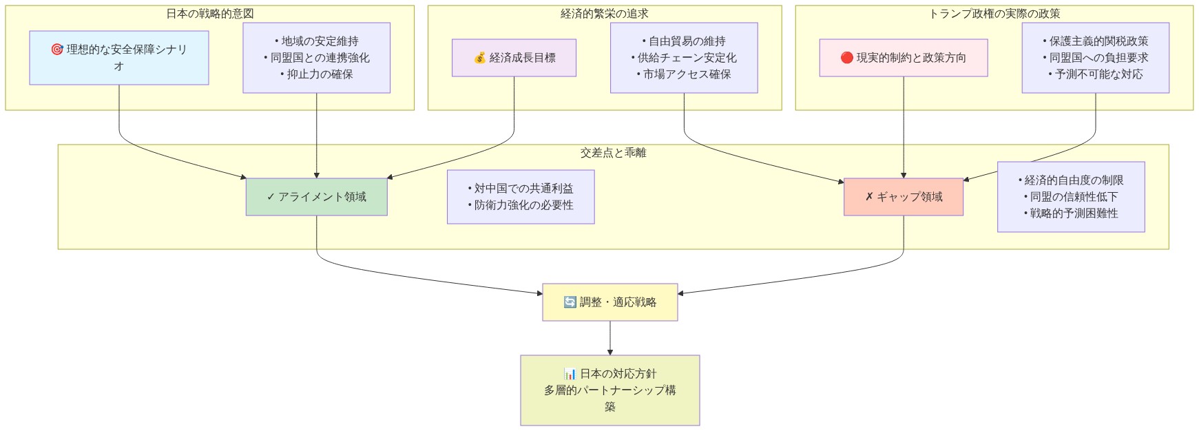 日本の戦略的意図（理想的な安全保障シナリオ）、経済的繁栄の追求、トランプ政権の実際の政策方向性の3つの領域を示し、それらの交差点でのアライメント領域（対中国での共通利益、防衛力強化）とギャップ領域（経済的自由度の制限、同盟信頼性低下、戦略的予測困難性）を可視化。最終的に日本が多層的パートナーシップ構築による調整・適応戦略を必要とすることを示す図。