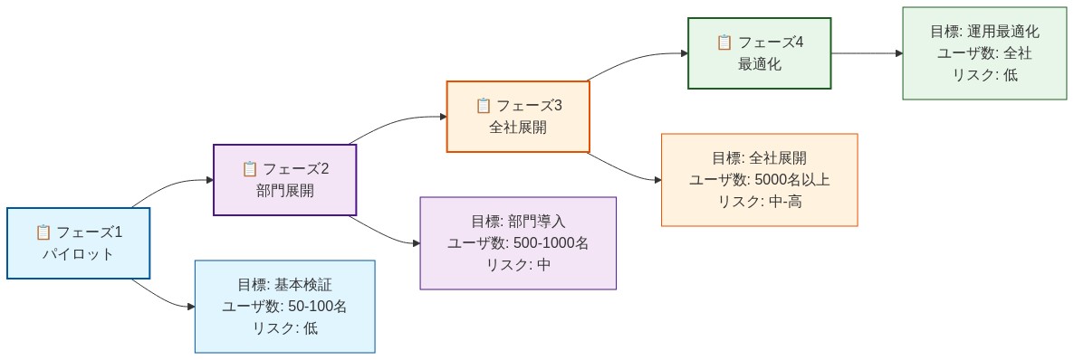 PDF サニタイゼーション段階的移行計画の4フェーズタイムライン。フェーズ1（パイロット）では50-100名のユーザを対象に基本検証を低リスクで実施。フェーズ2（部門展開）では500-1000名を対象に部門導入を中程度リスクで展開。フェーズ3（全社展開）では5000名以上を対象に全社導入を中-高リスクで実施。フェーズ4（最適化）では全社ユーザを対象に運用最適化を低リスクで継続。各フェーズは時系列で左から右へ進行し、目標、対象ユーザ数、リスク評価が記載されている。