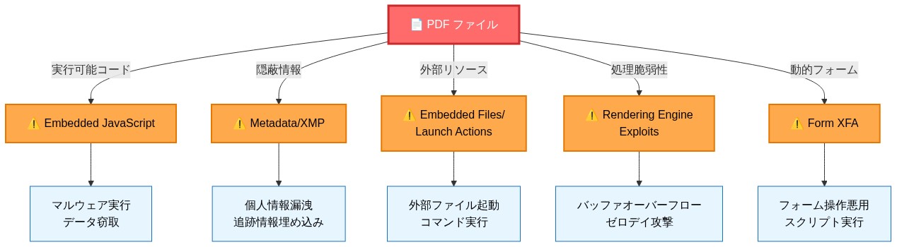 中央のPDFファイルアイコンから5つの脅威ベクトルが放射状に接続された図。各ベクトルは以下の通り：1) Embedded JavaScript（マルウェア実行・データ窃取）、2) Metadata/XMP（個人情報漏洩・追跡情報埋め込み）、3) Embedded Files/Launch Actions（外部ファイル起動・コマンド実行）、4) Rendering Engine Exploits（バッファオーバーフロー・ゼロデイ攻撃）、5) Form XFA（フォーム操作悪用・スクリプト実行）。各脅威ベクトルには具体的なリスク説明が付与されている。