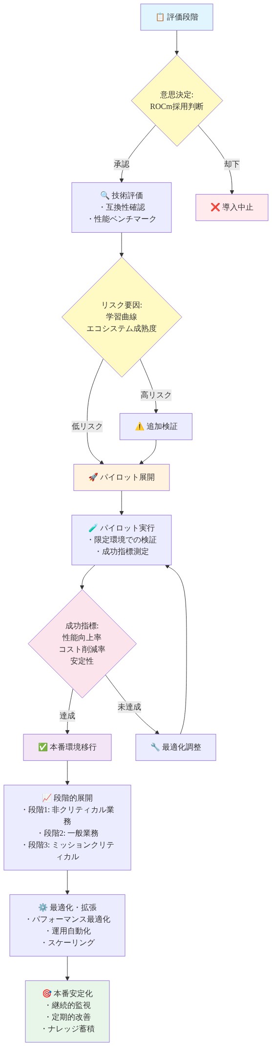 ROCm導入の実行ロードマップを示すプロセスフロー図。評価段階から始まり、技術評価と意思決定を経てパイロット展開へ進む。パイロット実行で成功指標を測定し、達成時は本番環境移行、未達成時は最適化調整を実施。本番環境では段階的展開（非クリティカル→一般業務→ミッションクリティカル）を行い、最終的に最適化・拡張フェーズを経て本番安定化に至る。各段階で意思決定ポイント、リスク要因、成功指標が明示されている。