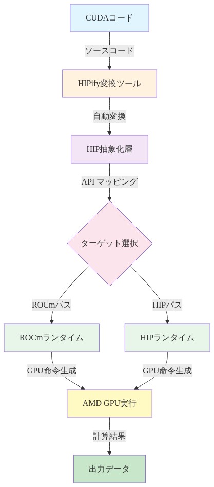 CUDAコードがHIPify変換ツールで自動変換され、HIP抽象化層を経由してROCmまたはHIPランタイムに分岐し、最終的にAMD GPUで実行されるまでのデータフロー。各段階でコード変換、APIマッピング、GPU命令生成が行われ、計算結果が出力される一連のプロセスを示す図。