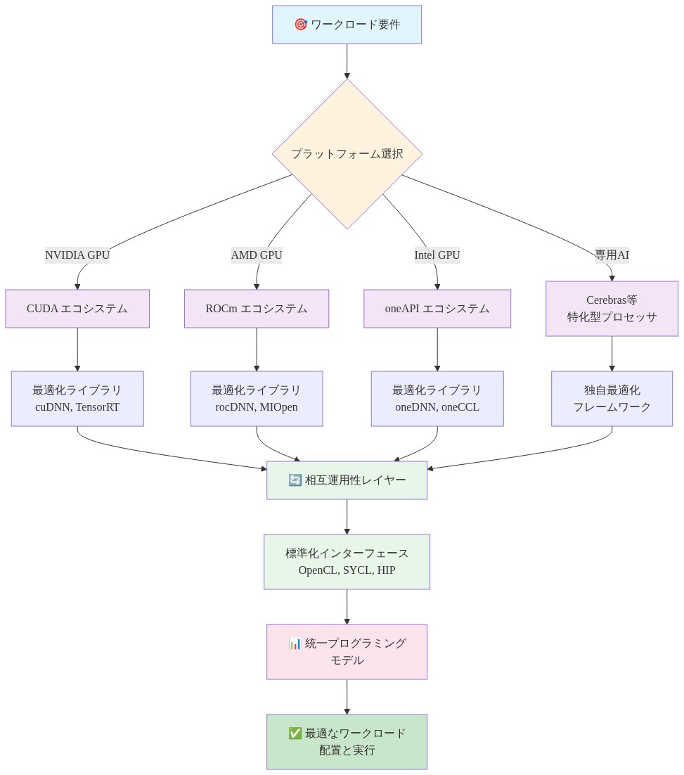 マルチプラットフォーム時代のGPUエコシステムを示す図。ワークロード要件から始まり、CUDA（NVIDIA）、ROCm（AMD）、oneAPI（Intel）、Cerebras等の専用プロセッサという4つのプラットフォーム選択肢に分岐。各プラットフォームは独自の最適化ライブラリを持ち、相互運用性レイヤーを経由して、OpenCL、SYCL、HIPなどの標準化インターフェースに統合される。最終的に統一プログラミングモデルを通じて、最適なワークロード配置と実行が実現される構造を表現。