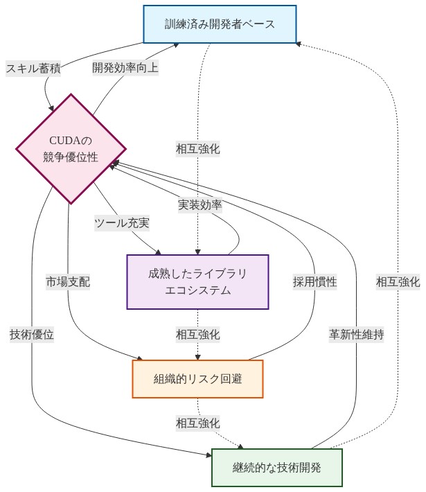 CUDAの競争優位性を構成する4つの要素（訓練済み開発者ベース、成熟したライブラリエコシステム、組織的リスク回避、継続的な技術開発）が中央のCUDA競争優位性に向かって矢印で流入し、同時に中央から各要素へ強化フィードバックが返される。さらに4つの要素間を点線で結び、相互強化関係を表現した図。