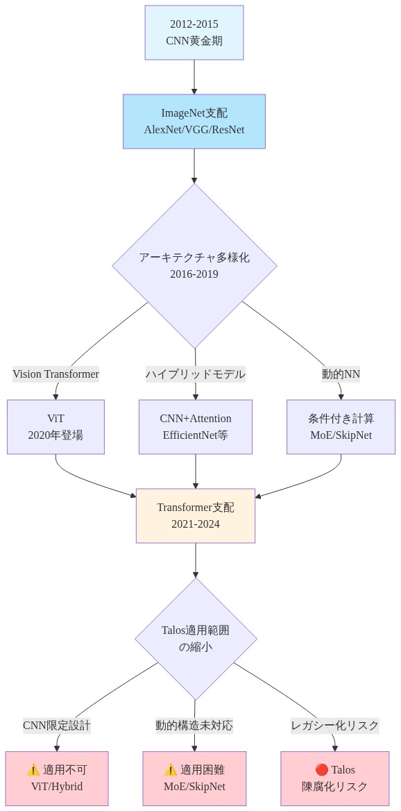 ニューラルネットワークアーキテクチャの進化を時系列で示す図。2012-2015年のCNN黄金期から始まり、2016-2019年にVision Transformer、ハイブリッドモデル、動的ニューラルネットワークなどの多様なアーキテクチャが登場。2021-2024年にはTransformerが支配的となり、その結果としてCNN限定設計のTalosの適用範囲が縮小し、ViT、ハイブリッドモデル、MoE/SkipNetなどの新興アーキテクチャに対応できず、Talosの陳腐化リスクが高まることを視覚化している。