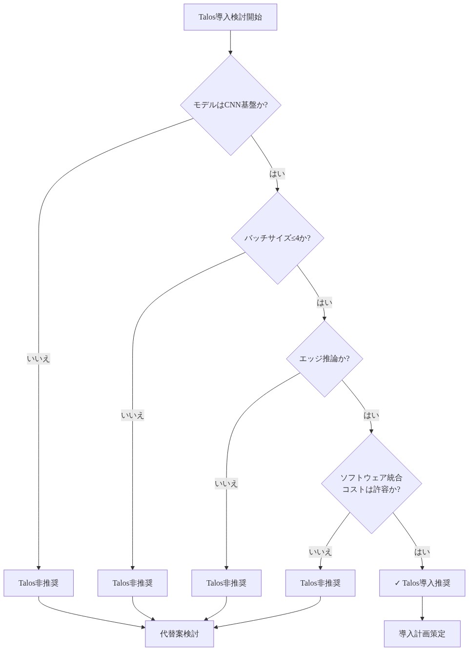 Talos導入判定フローチャート。開始から4つの判定条件を順序立てて評価する意思決定ツリー。判定条件は以下の通り:(1)モデルはCNN基盤か、(2)バッチサイズは4以下か、(3)エッジ推論か、(4)ソフトウェア統合コストは許容か。すべての条件で「はい」と判定された場合のみTalos導入推奨となり、いずれかで「いいえ」と判定された場合はTalos非推奨となり代替案検討へ進む。